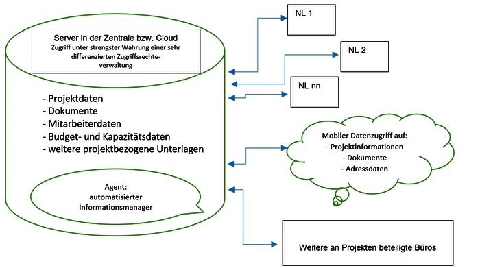 Geschäftsführungs- und BüroInformationsSystem