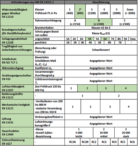 Tabelle Mindestklassen