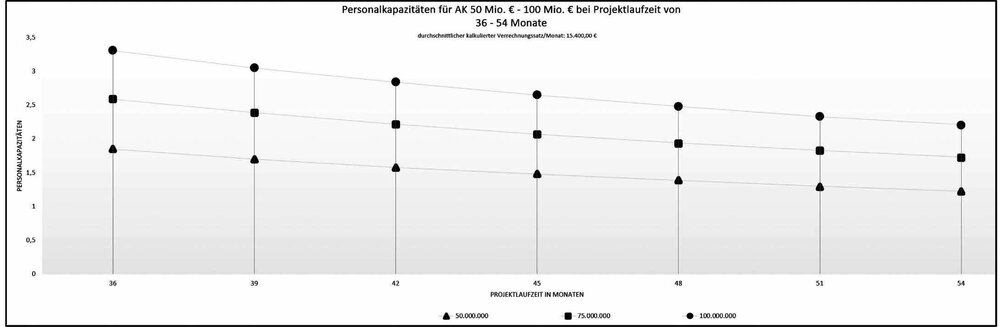 Personalkapazitäten bei anrechenbaren Kosten von 50 bis 100 Mio. €