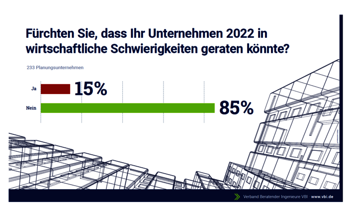 Schnellumfrage des VBI: Fürchten Sie, dass Ihr Unternehmen 2022 in wirtschaftliche Schwierigkeiten geraten könnte? Antwort: 15 % von 233 Planungsunternehmen antworteten mit Ja, 85 % mit Nein 