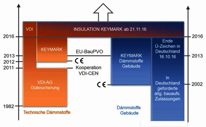 Die historische Entwicklung der europäischen freiwilligen Qualitätssicherung „Insulation Keymark“