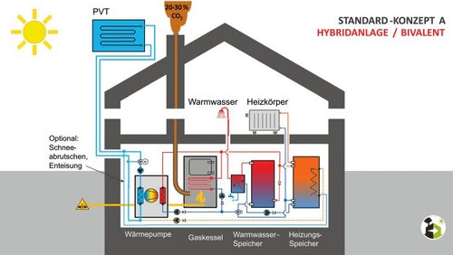 Abbildung 1: Standard-Sanierungskonzept A: Hybridanlage