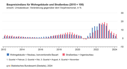 baupreise_wohngebaeude_strassenbau_2024-02.jpg