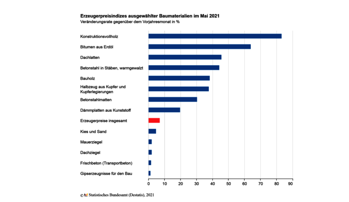 erzeugerpreisindizes_baumaterialien.png