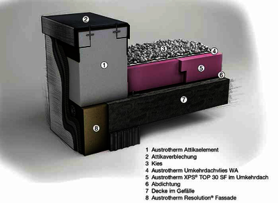 Das Attikaelement von Austrotherm wurde für die sichere Ausführung von wärmebrückenfreien Dachrandkonstruktionen bei Flachdächern entwickelt.