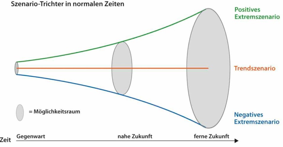 Szenario-Trichter in normalen Zeiten.