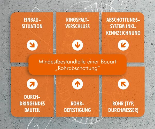 Doyma_mindestbestandteile_rohrabschottung.JPG