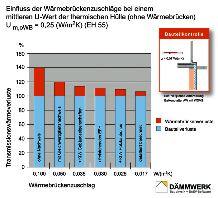 Einfluss der Wärmebrückenzuschläge bei einem mittleren U-Wert der thermischen Hülle