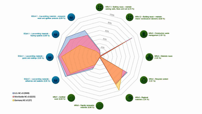 Durchschnittlicher Erfüllungsgrad zertifizierter LEED v2009 New Construction Projekte in Deutschland, USA und Weltweit, differenziert nach Einzelkriterium in der Kategorie Materials & Resources und Indoor Environmental Quality.