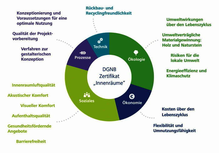 Zertifizierung von Innenräumen