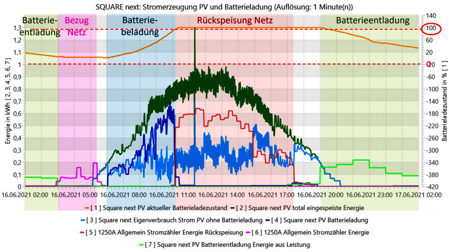 Bild_7_Tagesverlauf_Stromerzeugung_Batterieladung_next.png