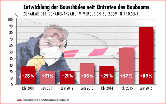 Entwicklung_der_Bauschaeden_2009-2016.jpg