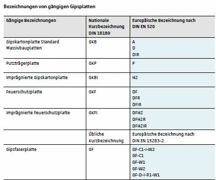 Bezeichnungen von gängigen Gipsplatten
