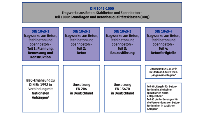 Was hat die neue DIN 1045 mit BBQ zu tun?