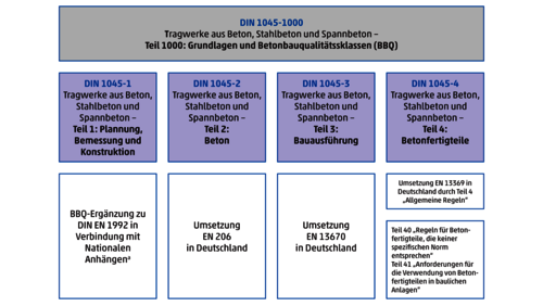 Was hat die neue DIN 1045 mit BBQ zu tun?