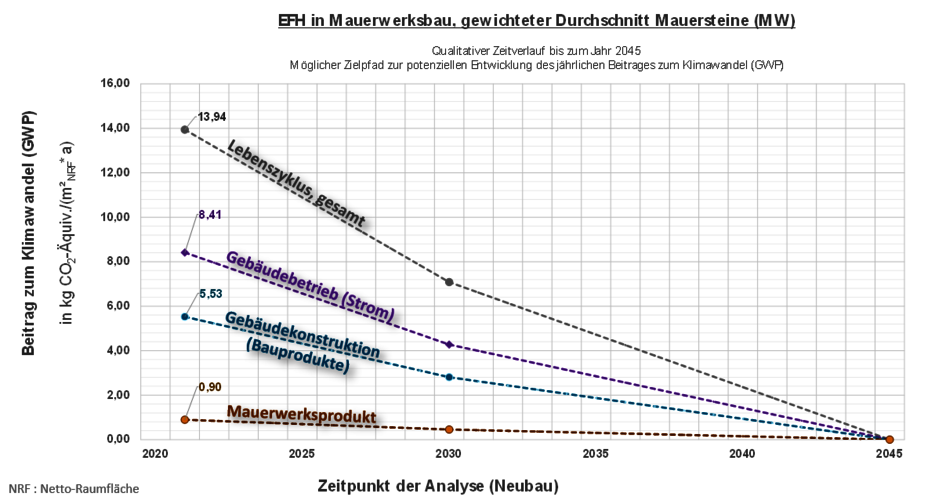 Grafik: Ökobilanz-Szenarien: Beispielhafte Detailanalyse für ein Einfamilien-haus aus Mauerwerk bis 2045