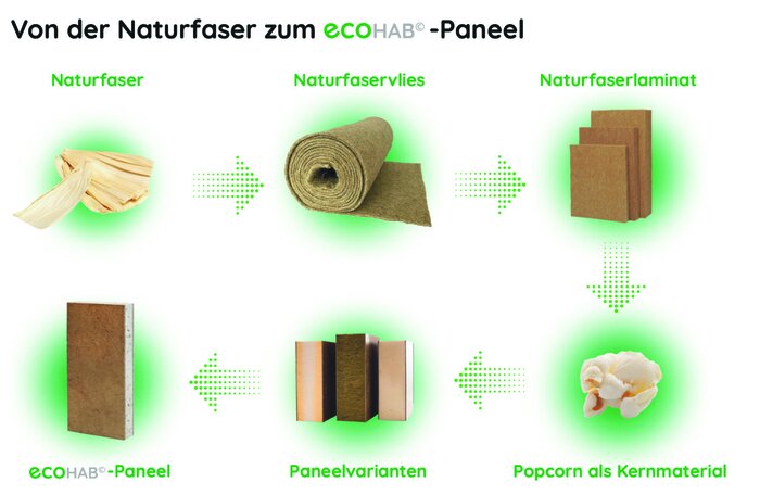 Darstellung von der Naturfaser zum Paneel 