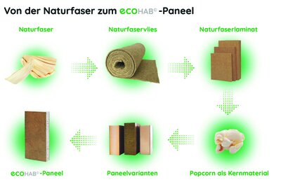 Darstellung von der Naturfaser zum Paneel 