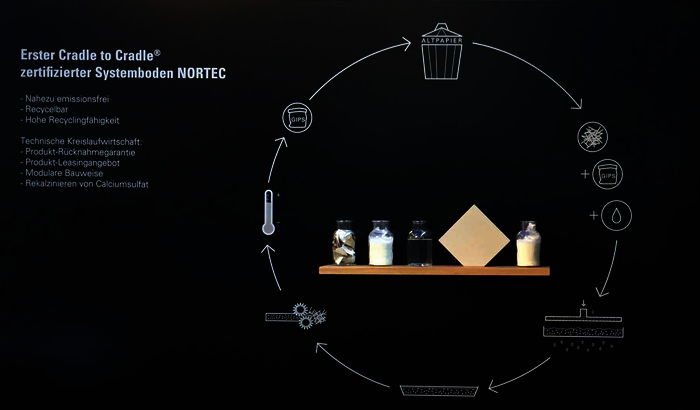 Technischer Kreislauf für den Systemboden NORTEC.