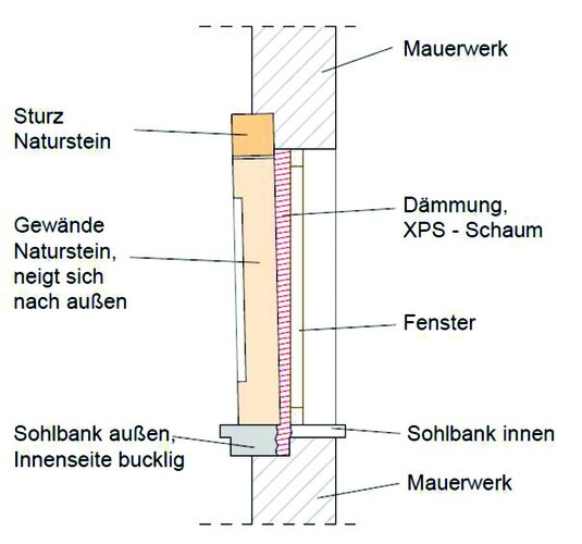 Die Idee ist, den Spalt zwischen der korrekten Einbausituation des Fensters/der Tür und der vorhandenen Bauwerksoberfläche mit einem passgenauen Dämmstoffformkörper auszufüllen.