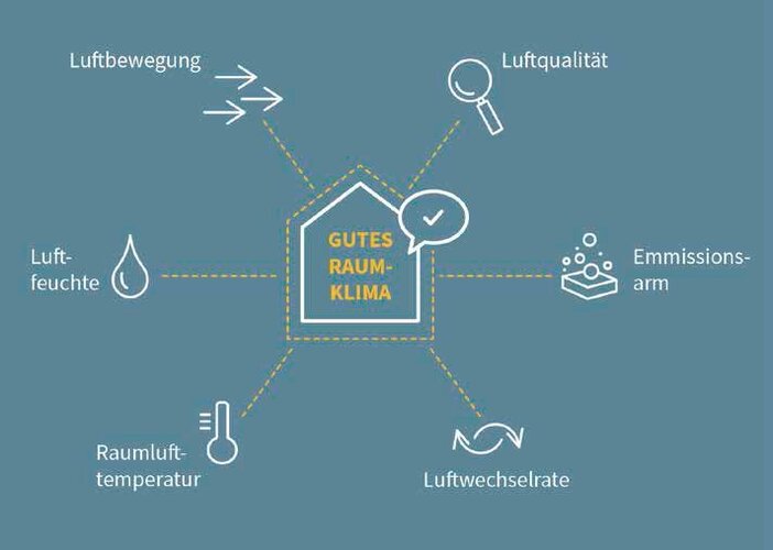 bp_2019_12_A_03_Luftqualitaet_Emissionsarm_Raumtemperatur.jpg