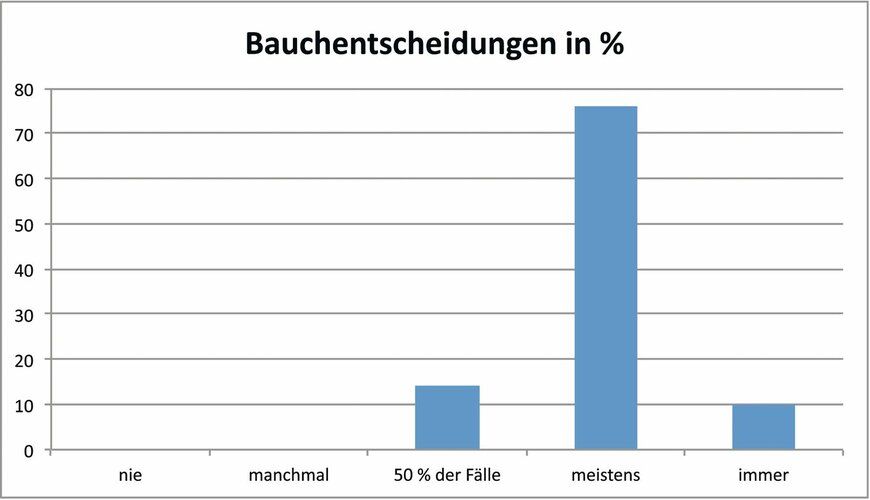 Grafik zu Bauchentscheidungen in Prozent