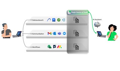 Grafik, die den optimierten Austausch von Unternehmensdaten im Team zeigt, v.a. im Bereich Datenaustausch, Kommunikation und Workflows 
