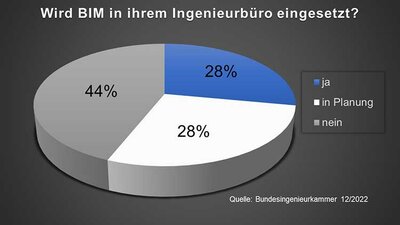 Tortengrafik zum BIM-Einsatz in Ingenieurbüros 