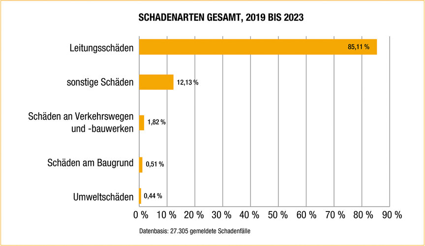 VHV-Bauschadenbericht_Grafik-Schadenverteilung2019-2023_hd.jpg