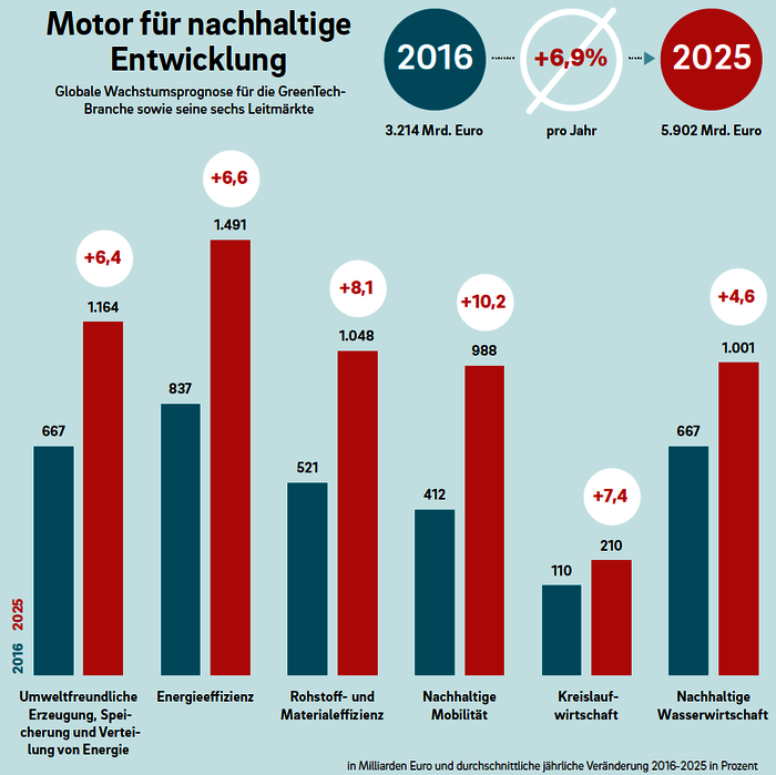 Motor für nachhaltige Entwicklung