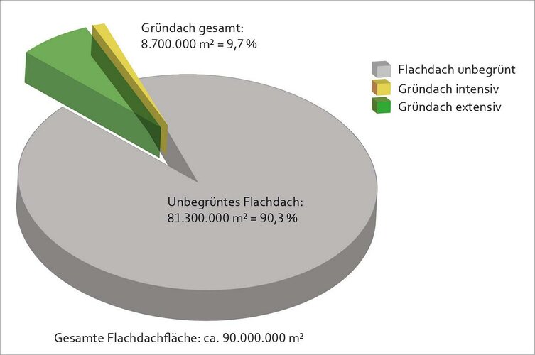 In 2021 hinzugekommene Dachbegrünungen (9,7%) im Verhältnis zu neu entstandener Flachdachfläche (90,3%)