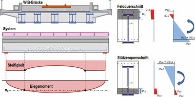 Steifigkeiten für Einfeldträger und Querschnittsspannungen im Zustand II