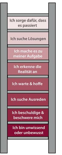 Tabelle: Die Leiter der Verantwortung