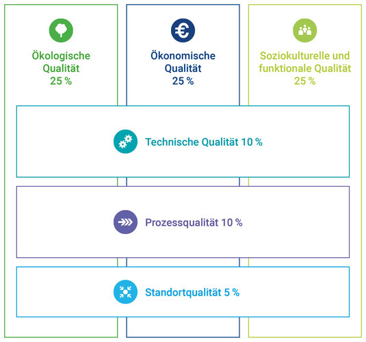 Grafik mit drei Clustern im oberen Bereich: Ökologische Qualität 25 %, Ökonomische Qualität 25 %, soziokulturelle Qualität 25 %, darunter in Zeilen jeweils: Techn. Qualität 10 %, Prozessqualität 10 %, Standortqualität 5 %