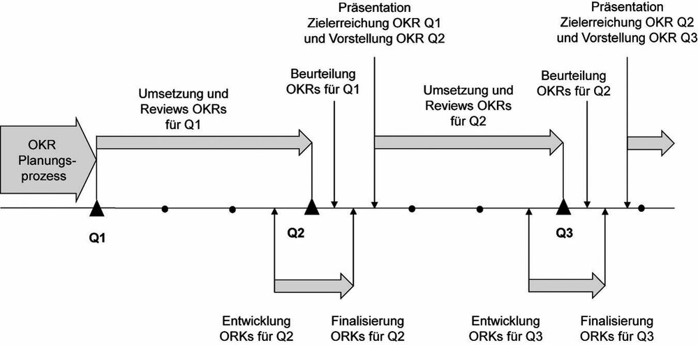 Der unterjährige Umsetzungsprozess bei OKR