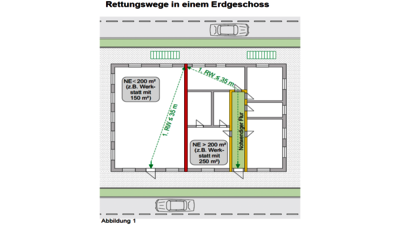 Der Rettungsweg hat keine (zulässige) Länge