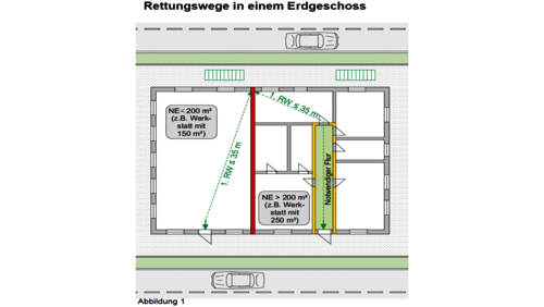 Der Rettungsweg hat keine (zulässige) Länge