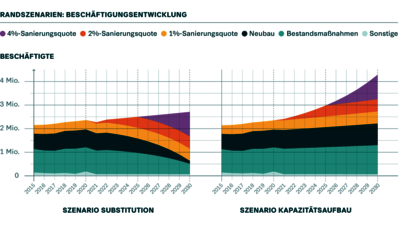 Energetische Sanierung als branchen-, konjunktur- und energiepolitische Chance