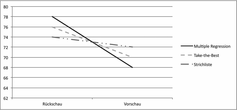 Grafik: Welche Entscheidungshilfe hilft am ehesten bei der Vor- und Rückschau