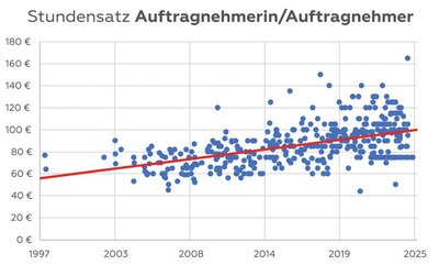 Abb. 1: Stundensatz Auftragnehmerin/Auftragnehmer (684 Datenpunkte) © GHV