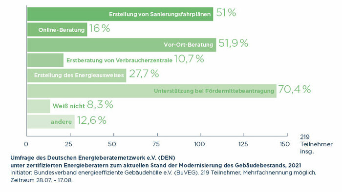 Umfrage_BuVEG-DEN_Frage8.jpg
