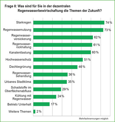 marktbefragung-regenwasser-2020-grafiken-frage-8.jpg