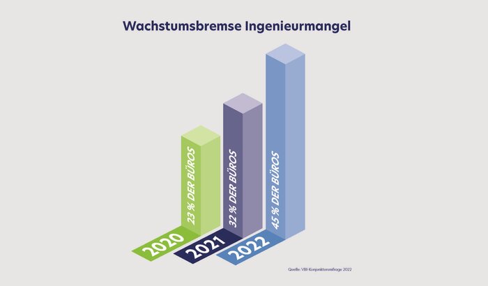 Grafik VBI-Konjunkturumfrage 2022: Balkendiagramm zur Frage "Wachstumsbremse Ingenieurmangel?". 45 Prozent der Ingenieurbüros nennen den Fachkräftemangel als Konjunkturbremse. "