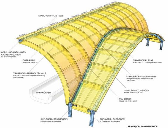 Die 3D-Darstellung zeigt das Konstruktionsprinzip eines Einzelsegments der Geraden K13/K14.