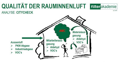 Qualität der Rauminnenluft