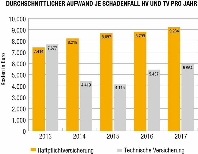 Durchschnittlicher Aufwand je Schadenfall pro Jahr in den Bereichen HV und TV, 2013 bis 2017