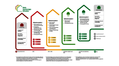 Maßnahmenpakete zur Sanierung von Gebäuden, jeweils umrandet von farbigen, schematischen Hausquerschnitten