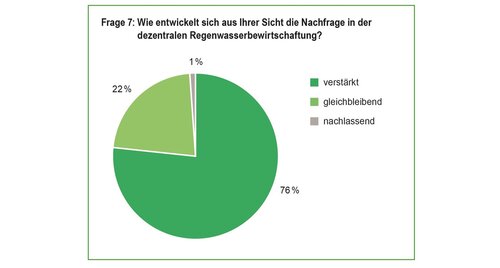 Marktbefragung "Umgang mit Regenwasser" 2023. Kreisdiagramm zu Frage 7 "Wie entwickelt sich aus Ihrer Sicht die Nachfrage in der dezentralen Regenwasserbewirtschaftung?": 22 % gleichbleibend, 1 % nachlassend, 76 % verstärkt