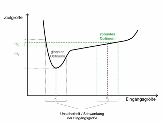 Unterschied zwischen einem globalen und einem robusten Optimum