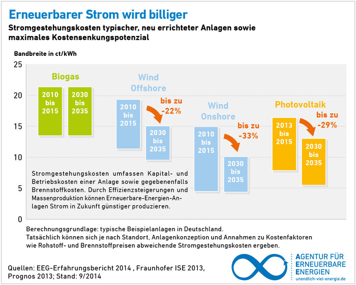 AEE_Erneuerbarer_Strom_wird_billiger_sep14_web.jpg